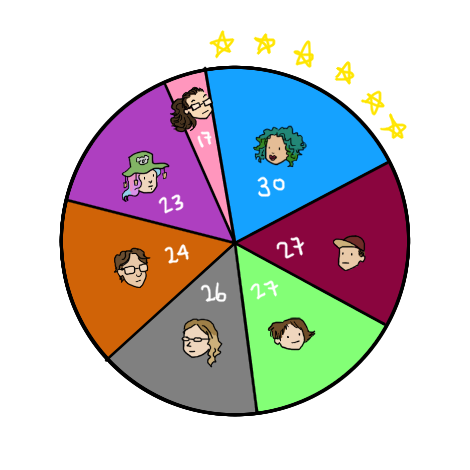A pie chart showing that Xylo now has 30 wins, Jamie and Amandoll are tied at 27, Foes has 26, Zach has 24, Saxon has 23, and Dollissa trails with just 17